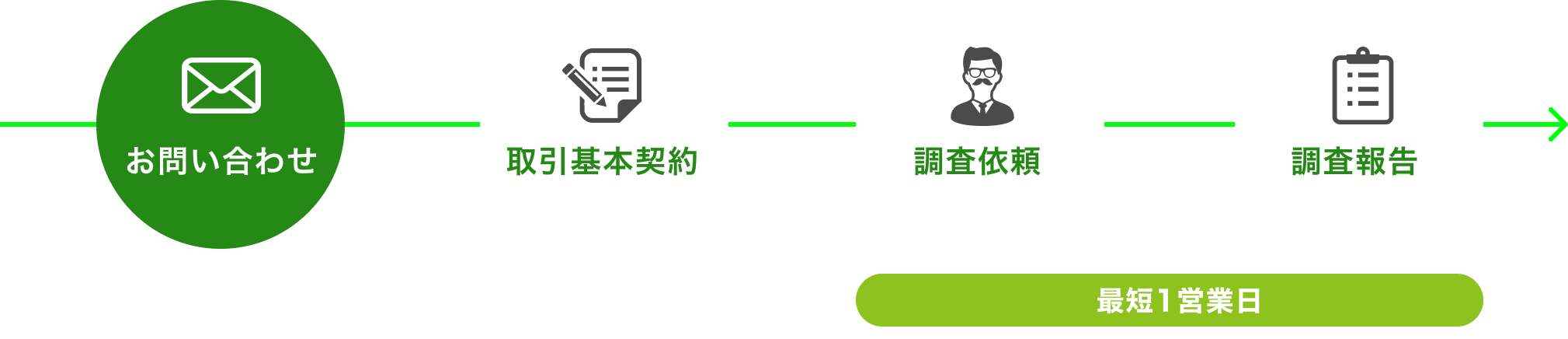 調査依頼の流れ