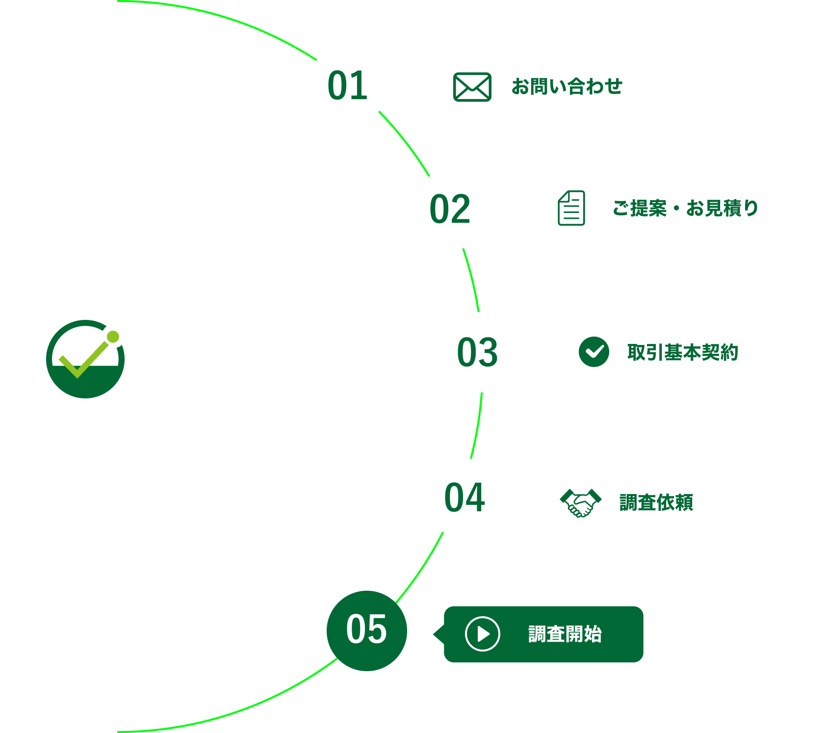 サービスの流れ