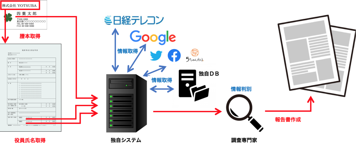 調査フロー