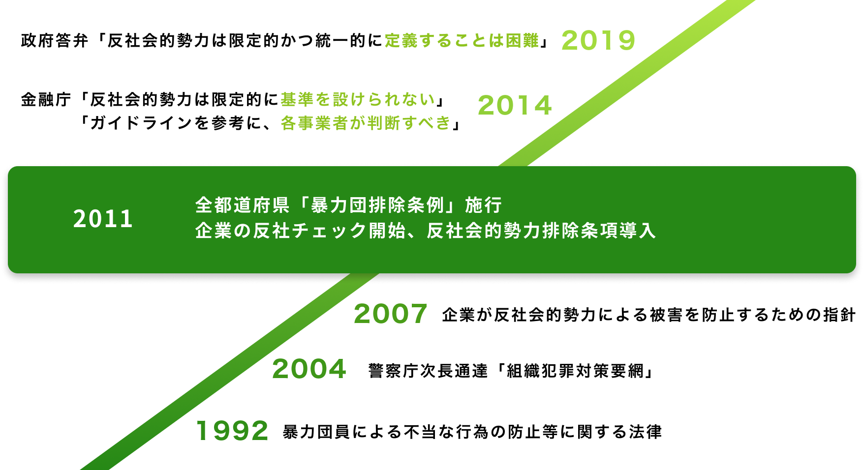 なぜ反社会チェックが必要